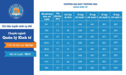 Thông tin tuyển sinh chuyên ngành Quản lý Kinh tế, Khoa Kinh tế
